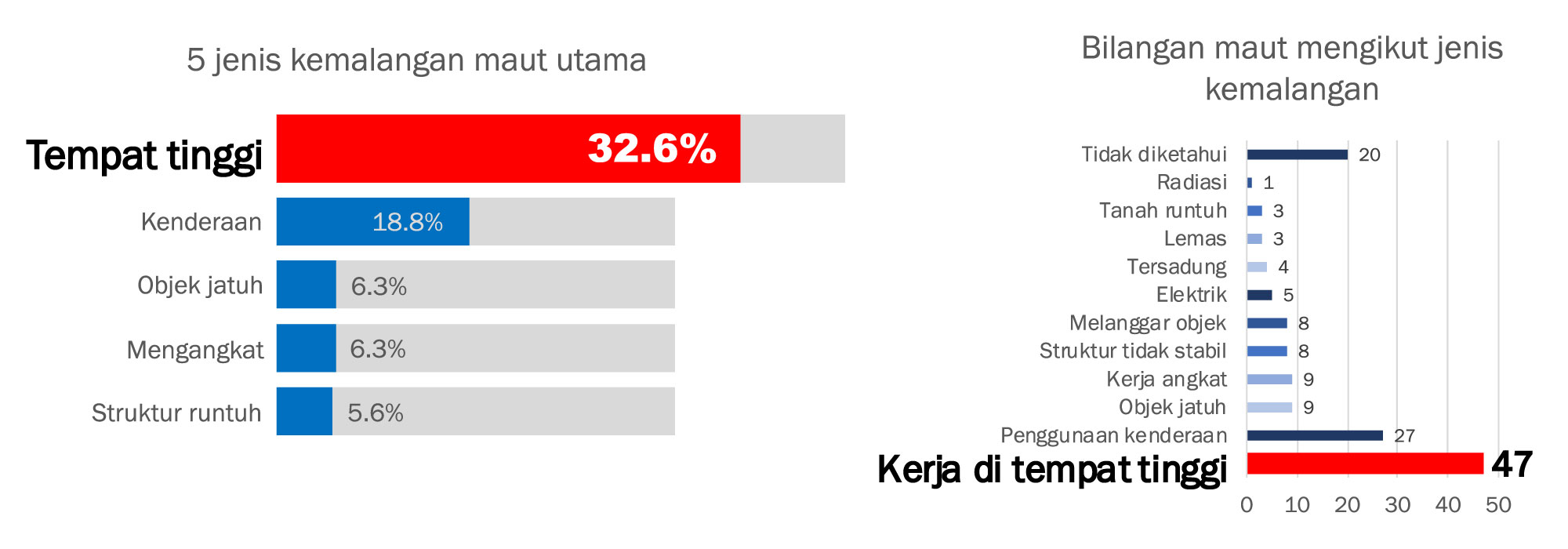 Ladder accidents fall under this category, and DOSH’s Work-at-Height guidelines specifically list step ladders (tangga lipat) as a work-at-height risk.